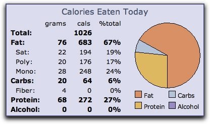 Calorie Breakdown