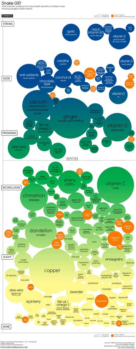 Snake Oil Supplements? | An Eclectic Mind