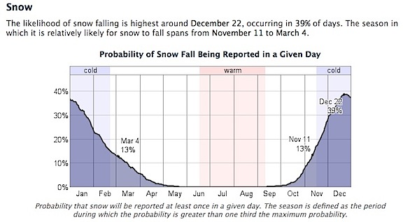 Weatherspark Snow