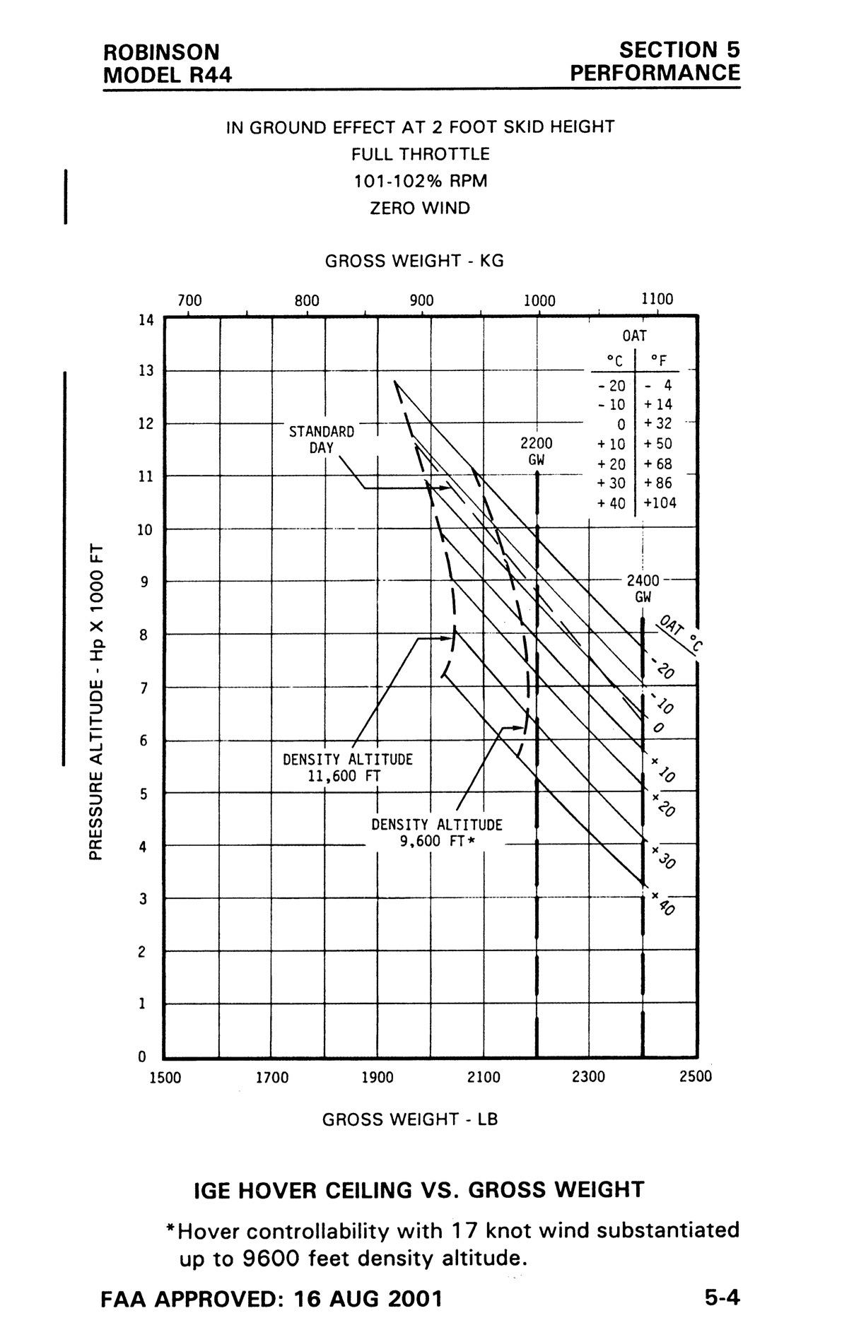 R44 I IGE Hover Chart