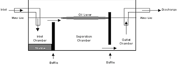 Oil/Water Separator