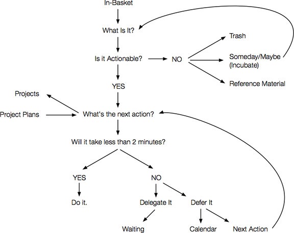 Getting Things Done Flowchart