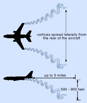 Wake Turbulence