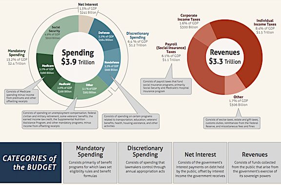 CBO Income and Expenditures for 2016