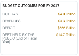 CBO 2017 Budget Numbers