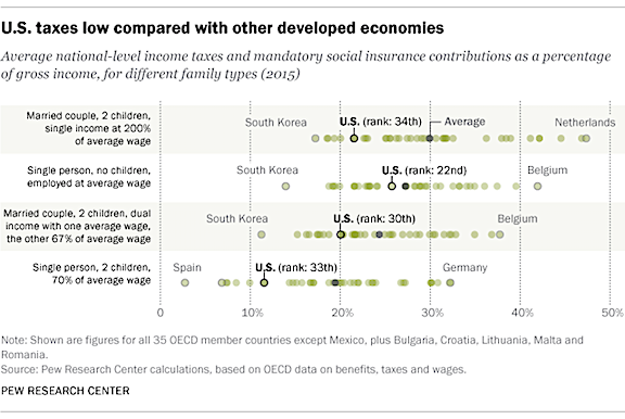 US Taxes Compared to World