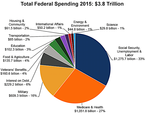 Total Federal Spending 2015
