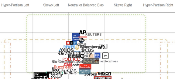 Media Bias Chart Green Box
