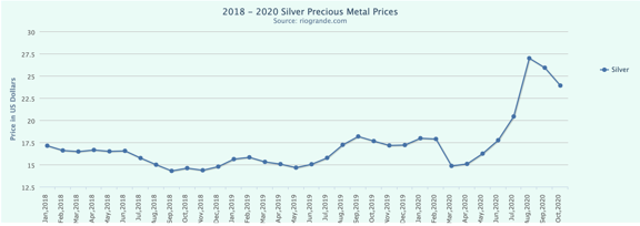 Silver Prices