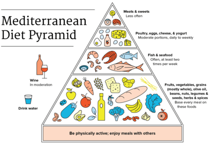 Mediterranean Diet Pyramid