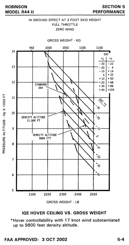 IGE Hover Chart