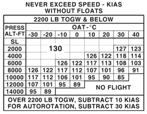 Never Exceed Speed